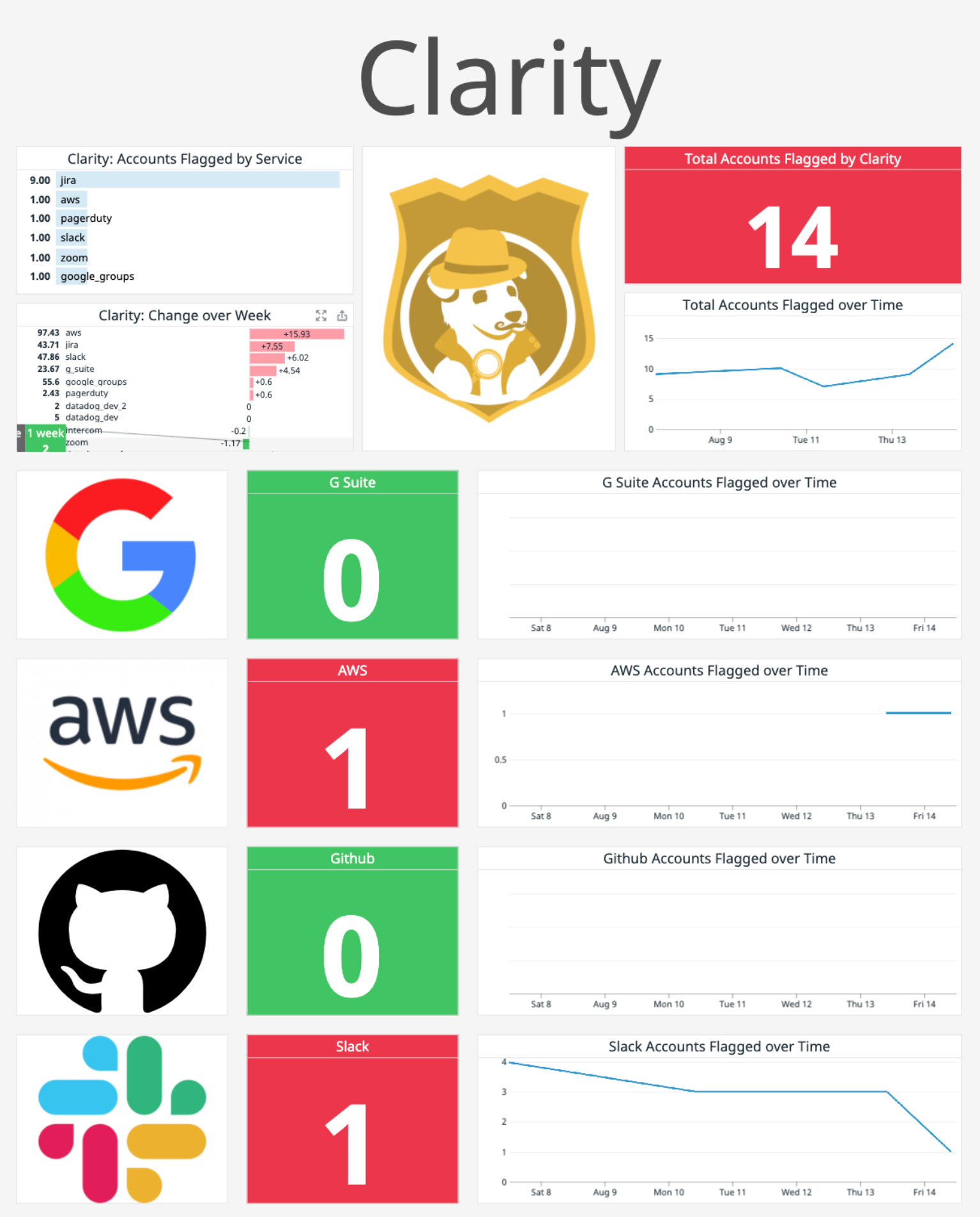An example Clarity dashboard