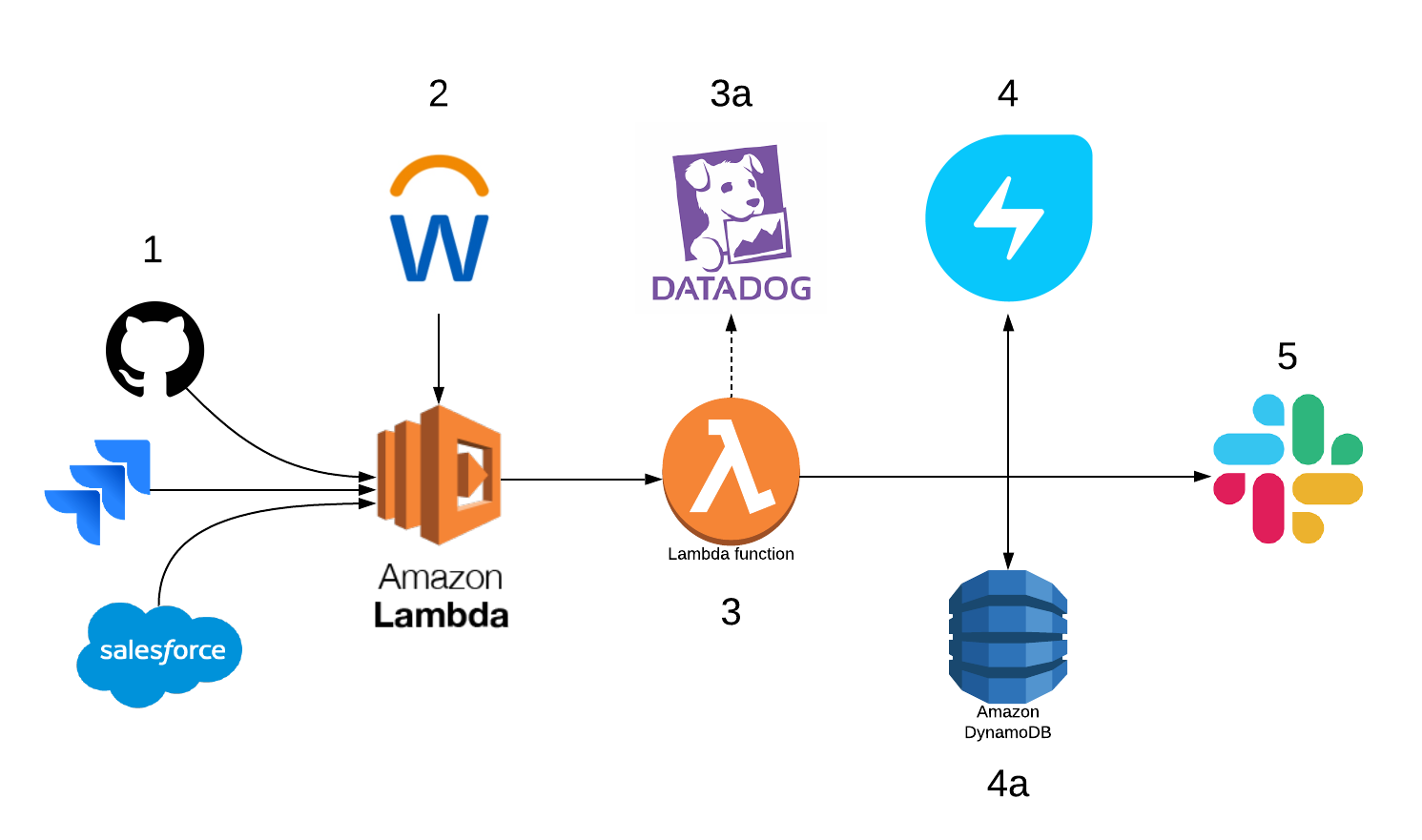A high level view of the pipeline