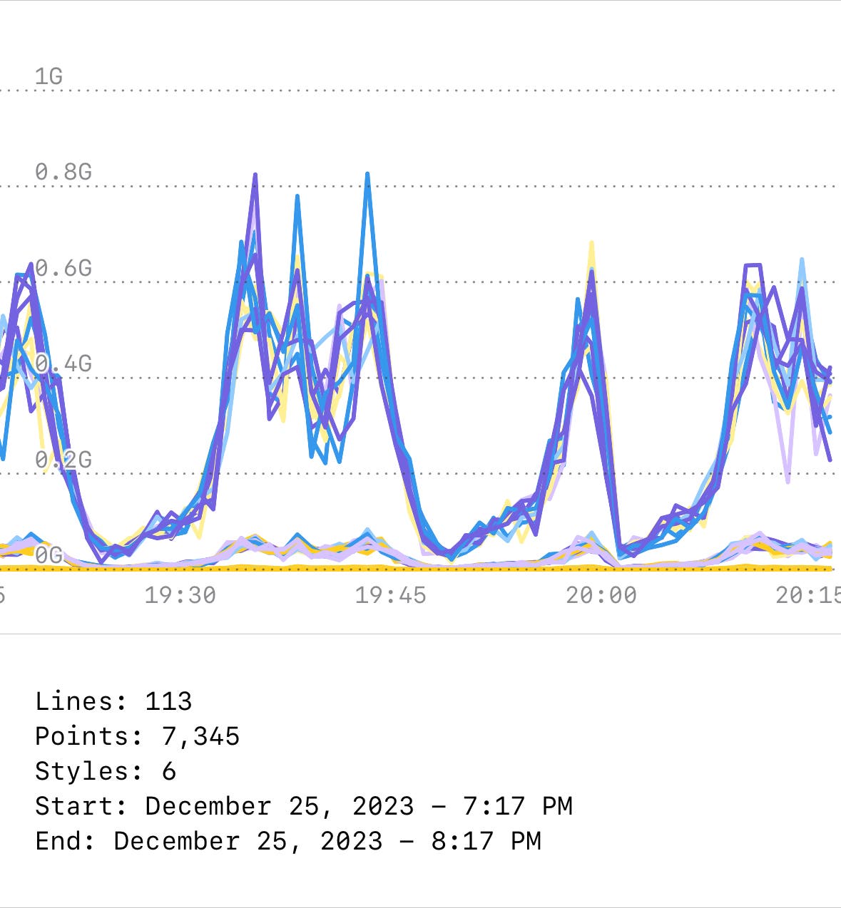 A line timeseries with 113 lines and 7,345 data points A line timeseries with 113 lines and 7,345 data points