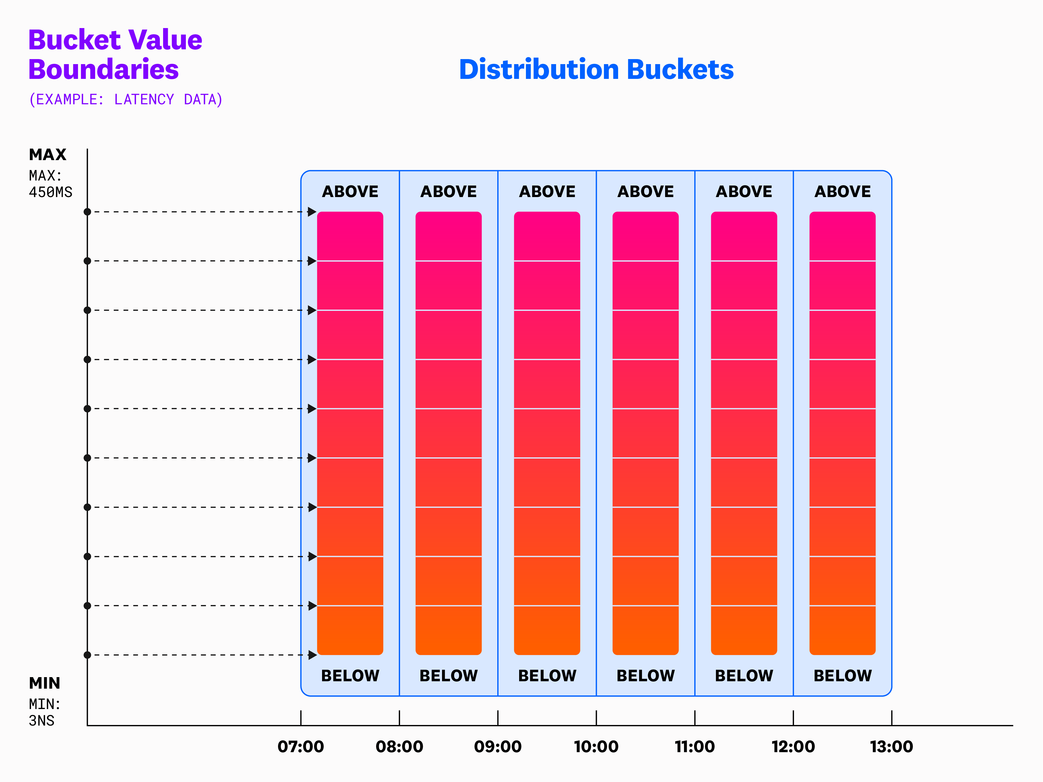 Every distribution bucket represents all datapoints for a given time frame. For any given request, all the boundary values are aligned with bucket value boundaries (ranging from min to max).