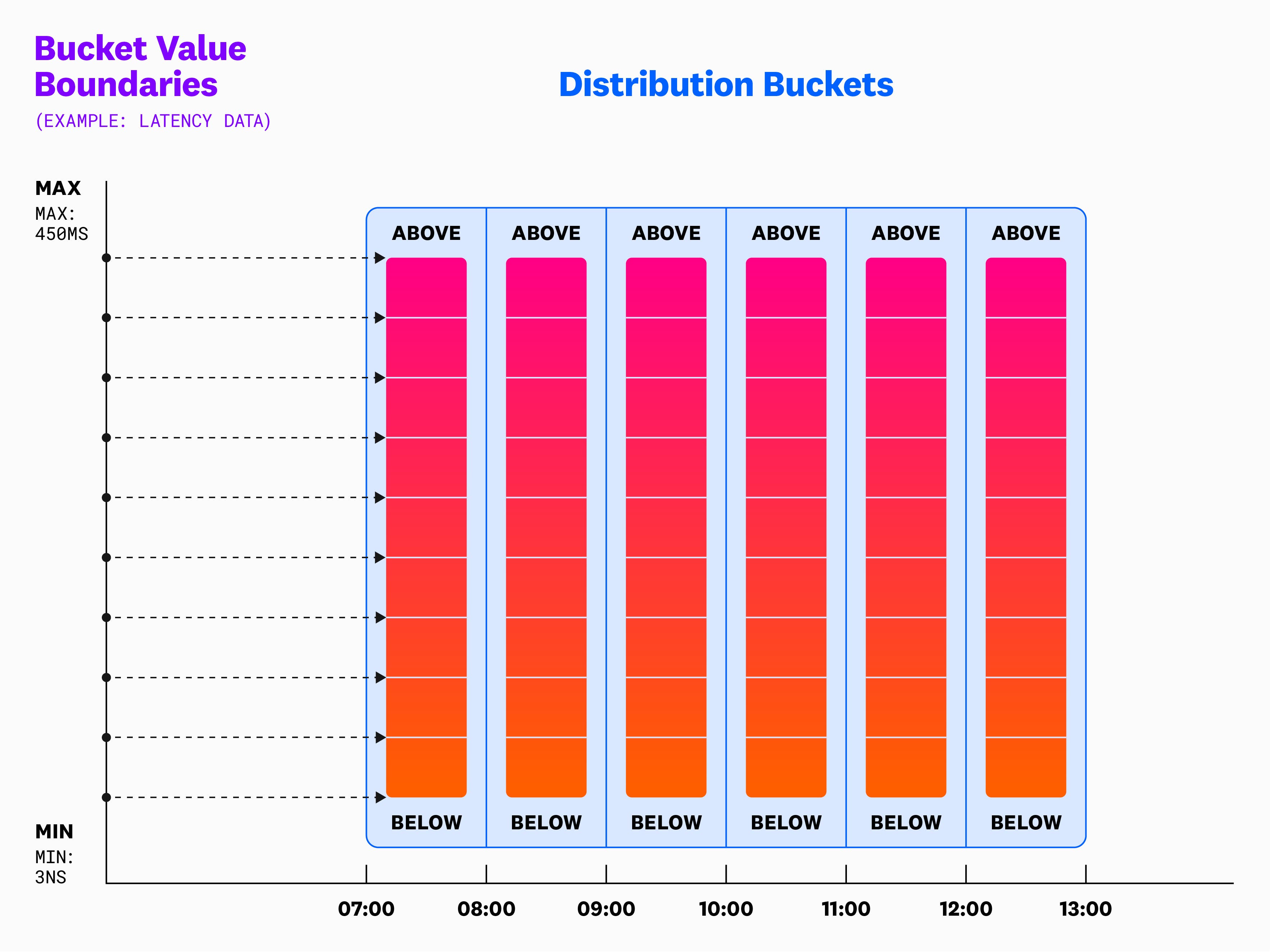 Every distribution bucket represents all datapoints for a given time frame. For any given request, all the boundary values are aligned with bucket value boundaries (ranging from min to max). Every distribution bucket represents all datapoints for a given time frame. For any given request, all the boundary values are aligned with bucket value boundaries (ranging from min to max).