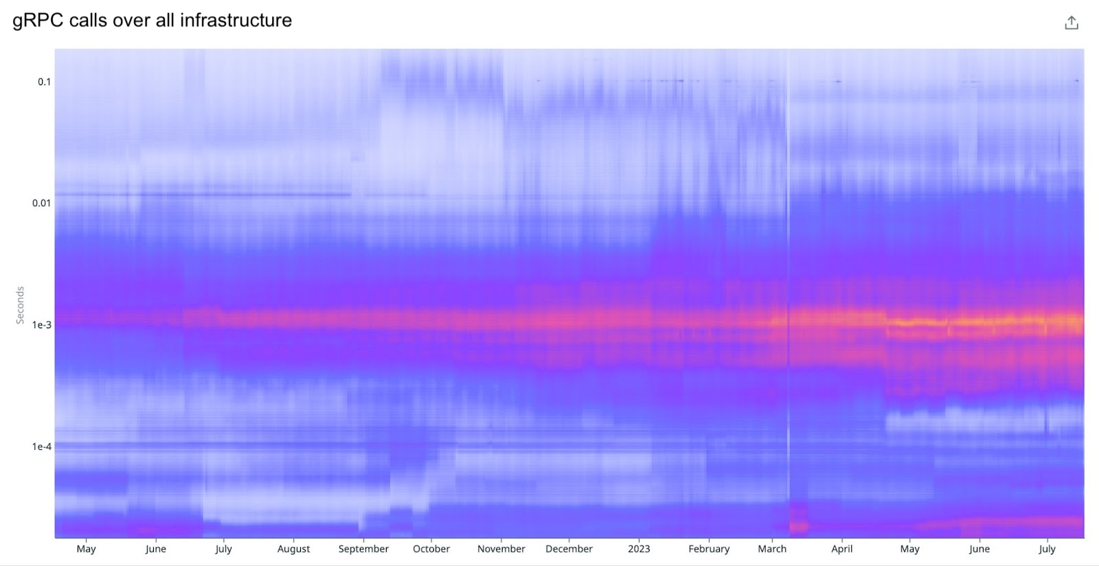 A heatmap graph visualizing the distribution of gRPC calls over time.