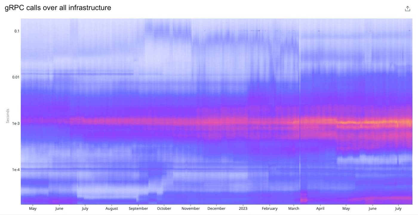 A heatmap graph visualizing the distribution of gRPC calls over time. A heatmap graph visualizing the distribution of gRPC calls over time.