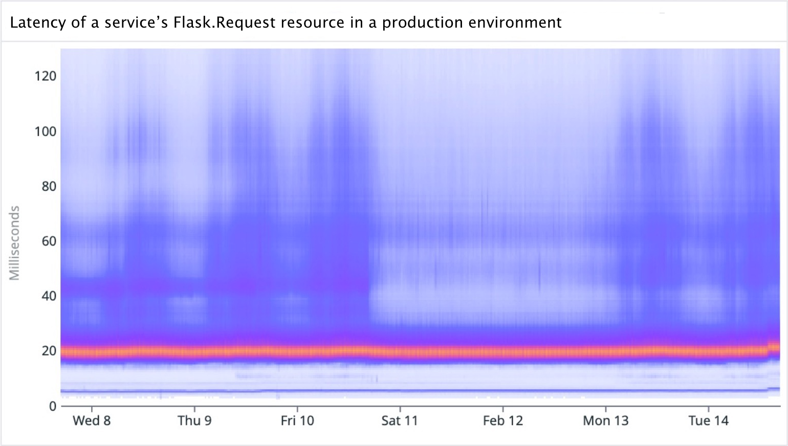 A latency graph on a particular service, resource, and environment displaying higher latency daily pulses.