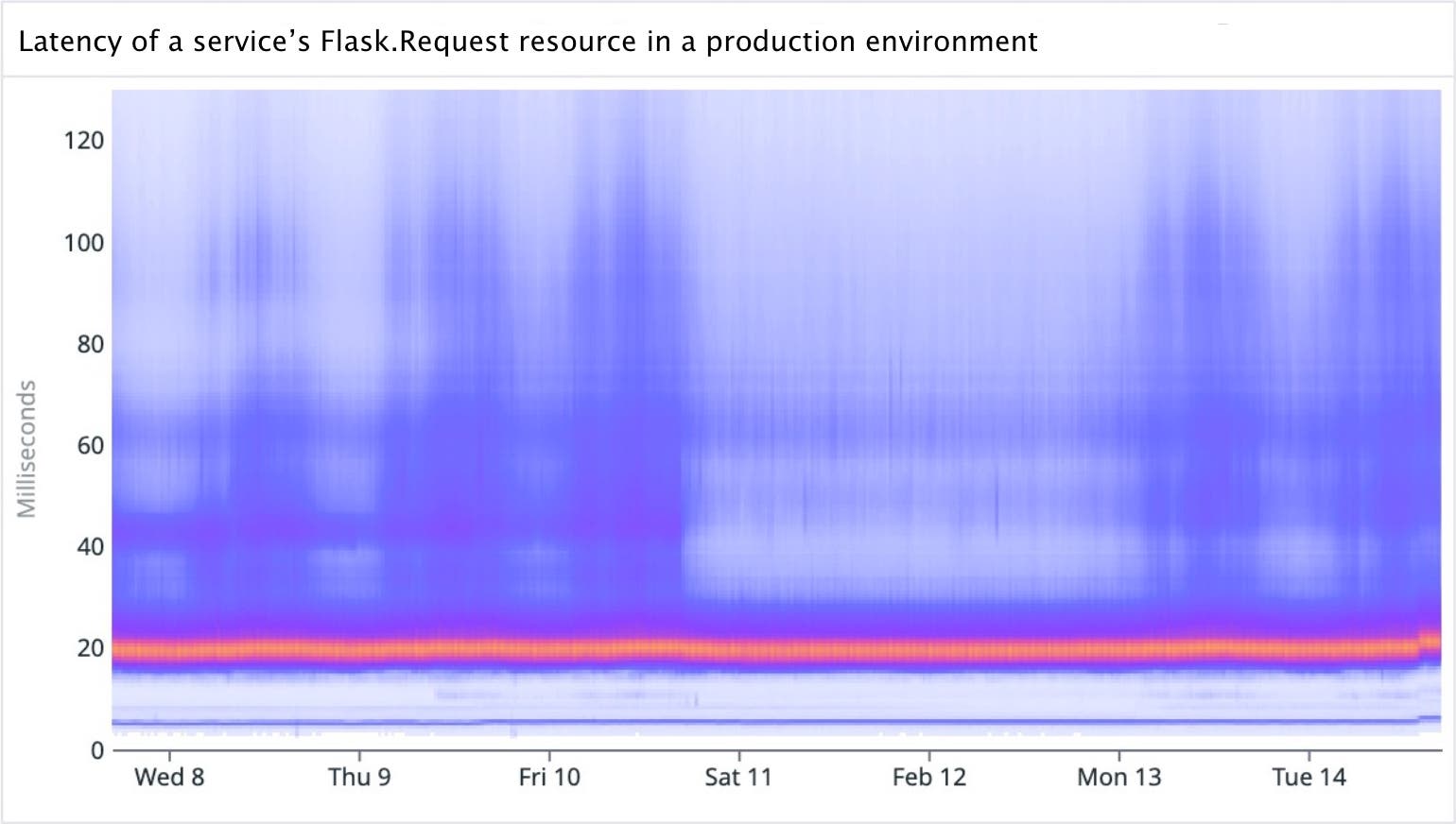 A latency graph on a particular service, resource, and environment displaying higher latency daily pulses. A latency graph on a particular service, resource, and environment displaying higher latency daily pulses.