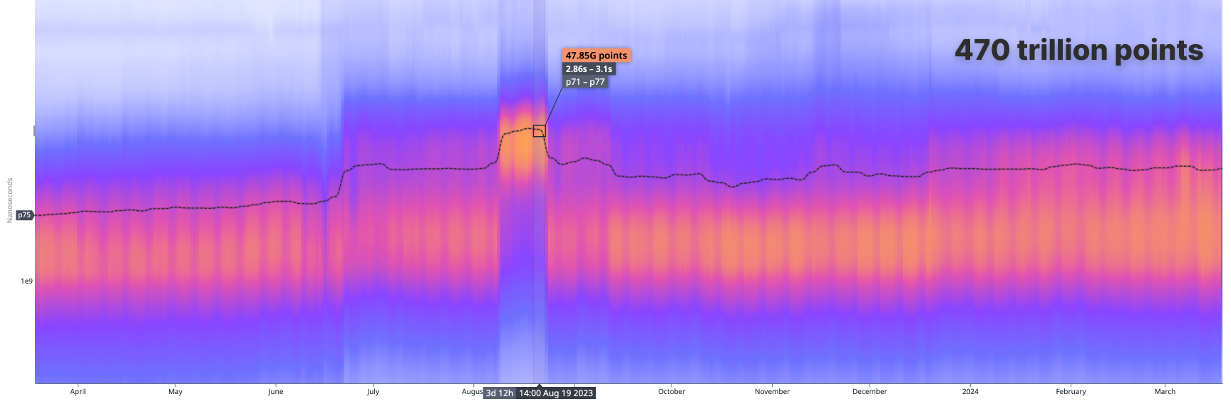 A histogram graph with over 470 trillion datapoints.