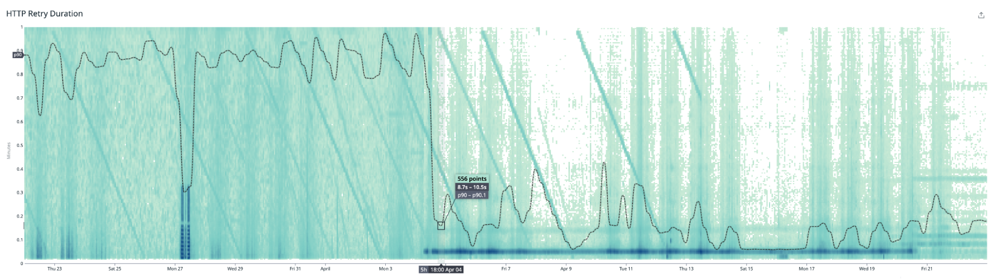 A heatmap graph about the HTTP Retry duration.