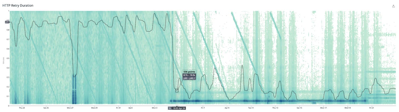 A heatmap graph about the HTTP Retry duration. A heatmap graph about the HTTP Retry duration.