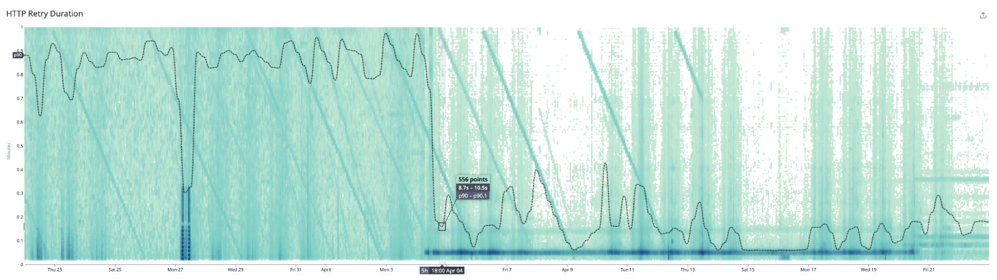 A heatmap graph about the HTTP Retry duration. A heatmap graph about the HTTP Retry duration.