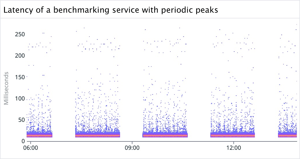 A latency graph for the benchmarking service.