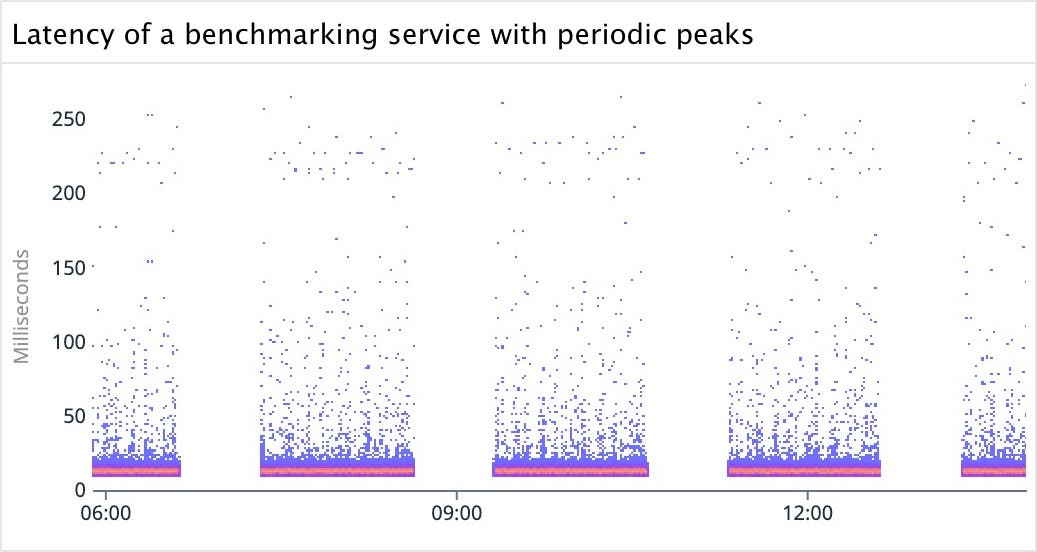 A latency graph for the benchmarking service. A latency graph for the benchmarking service.