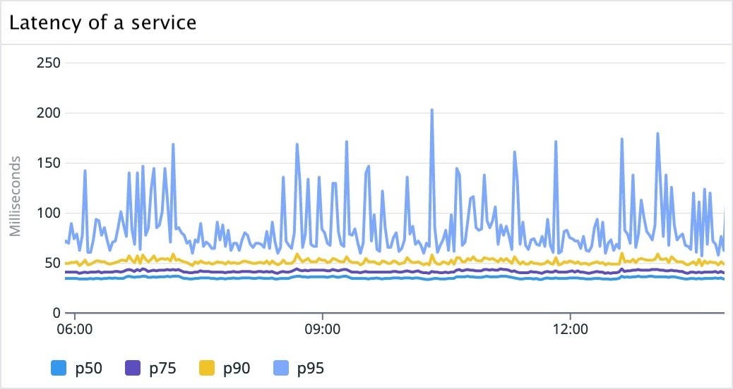 A latency graph on the APM Service page with p50, p75, p90, and p95 percentiles. A latency graph on the APM Service page with p50, p75, p90, and p95 percentiles.
