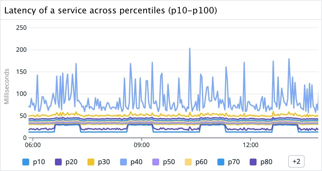 A latency graph on the APM Service page with `p10`, `p20`, `p30`, `p40`, `p50`, `p60`, `p70`, `p80`, `p90`, and `p100` percentiles.