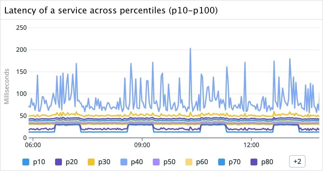 A latency graph on the APM Service page with `p10`, `p20`, `p30`, `p40`, `p50`, `p60`, `p70`, `p80`, `p90`, and `p100` percentiles. A latency graph on the APM Service page with `p10`, `p20`, `p30`, `p40`, `p50`, `p60`, `p70`, `p80`, `p90`, and `p100` percentiles.