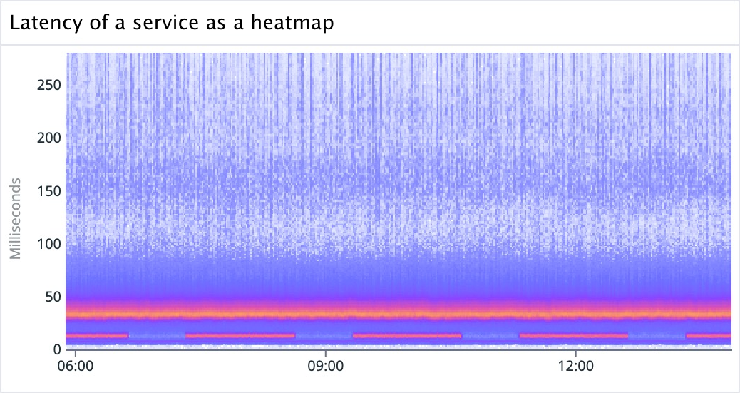 A latency graph on the APM Service page displaying a low latency mode of cells that are pulsing.
