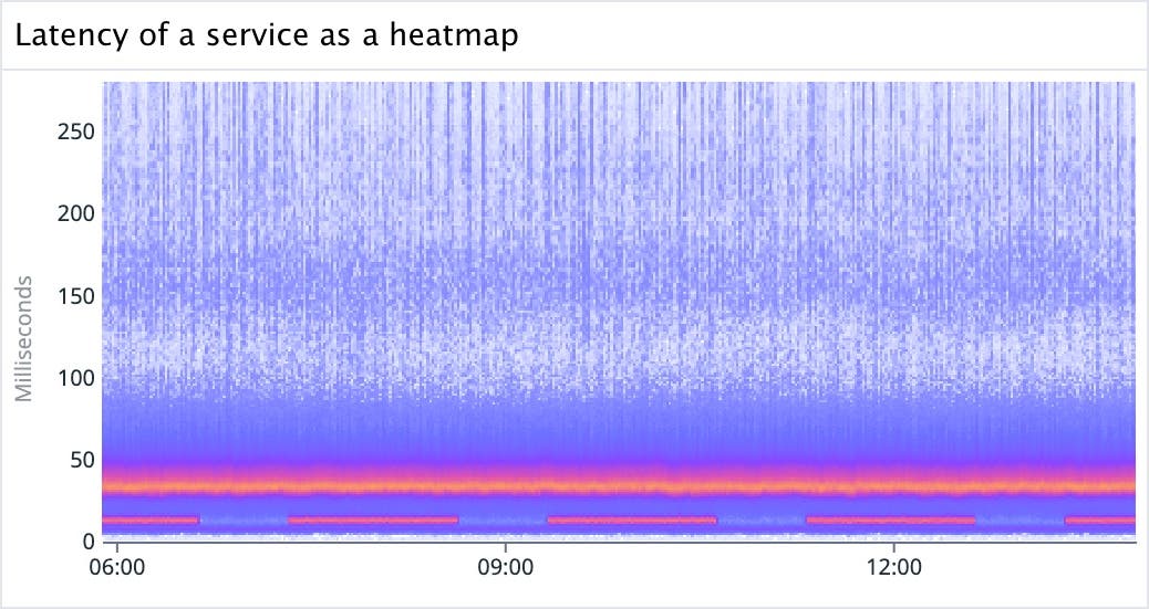 A latency graph on the APM Service page displaying a low latency mode of cells that are pulsing. A latency graph on the APM Service page displaying a low latency mode of cells that are pulsing.