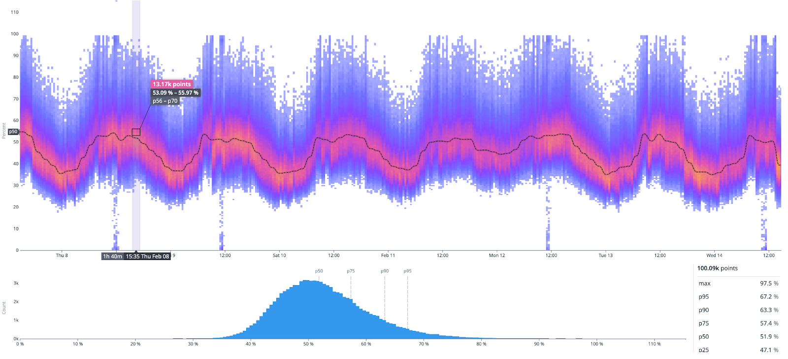 A graph showing the trend of the 50th percentile over time overlaid on a heatmap.