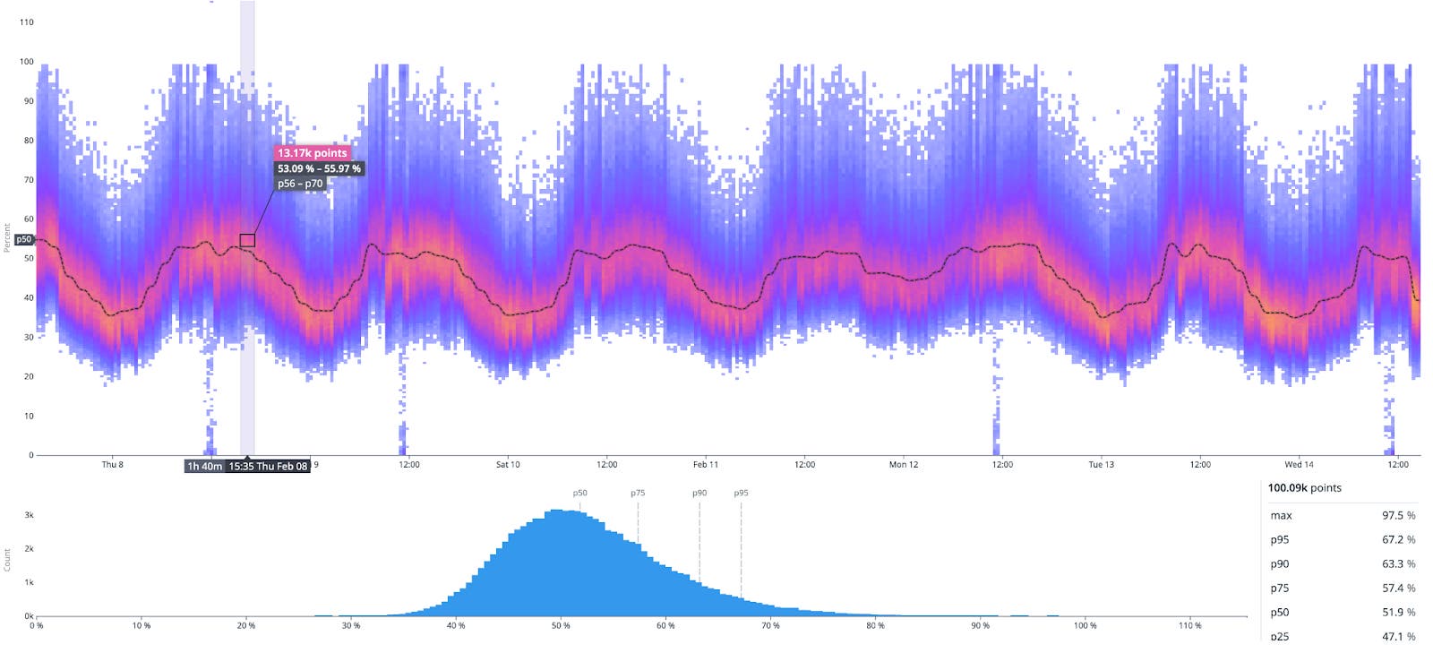 A graph showing the trend of the 50th percentile over time overlaid on a heatmap. A graph showing the trend of the 50th percentile over time overlaid on a heatmap.