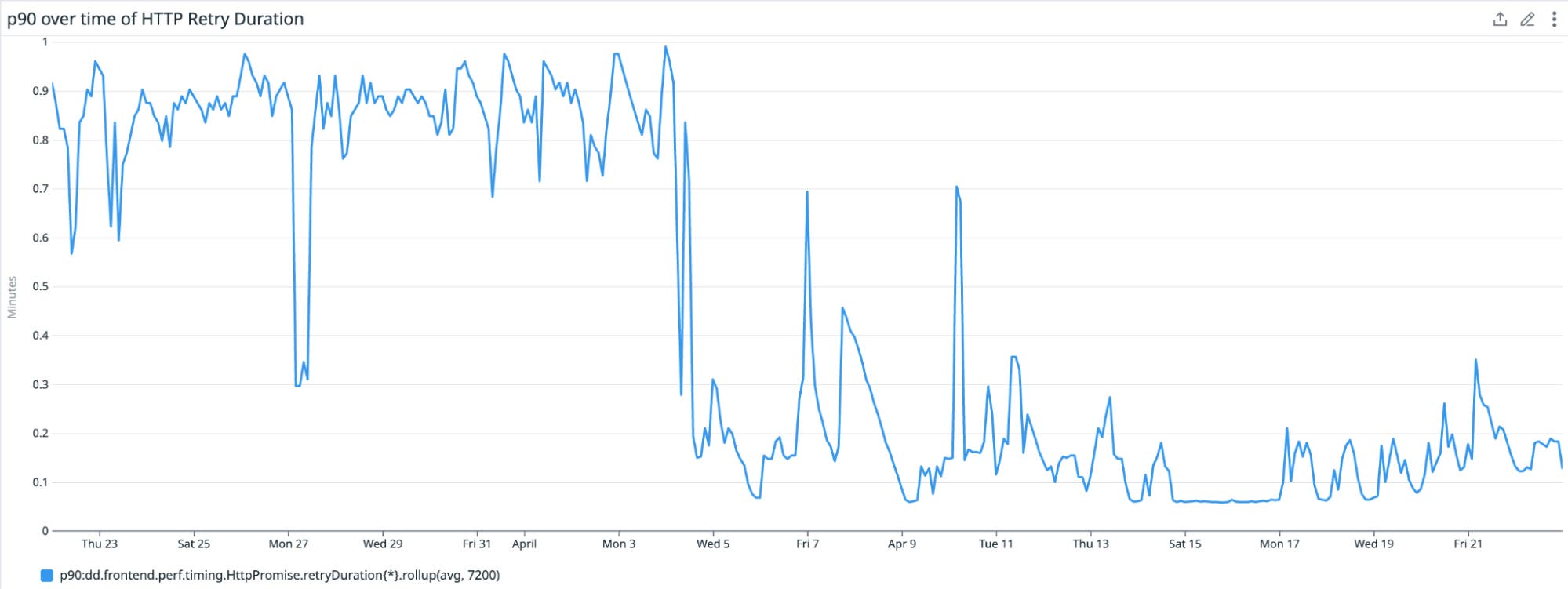 A heatmap graph about the HTTP Retry duration. A heatmap graph about the HTTP Retry duration.