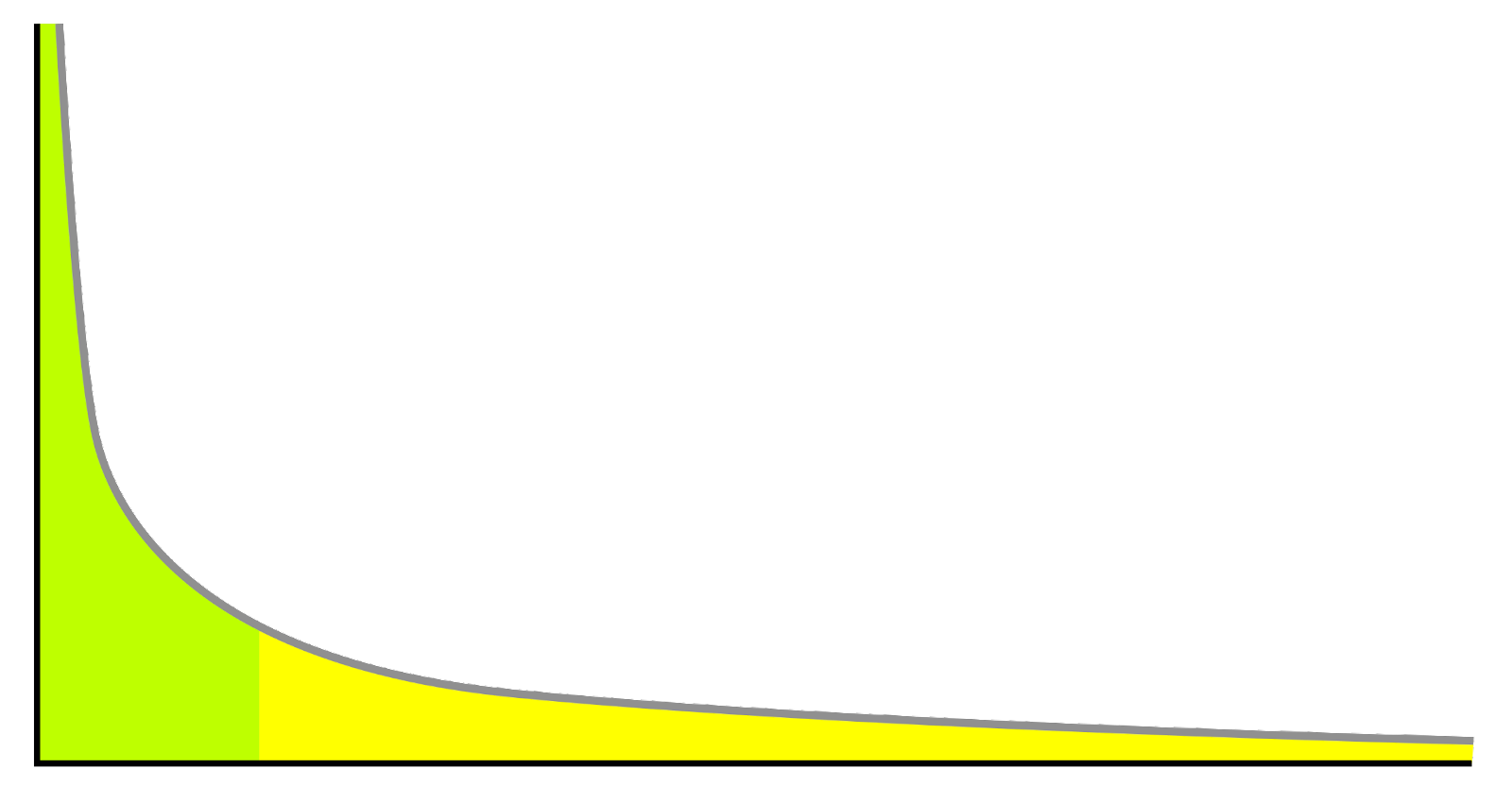 A power law distribution graph showing the long tail.