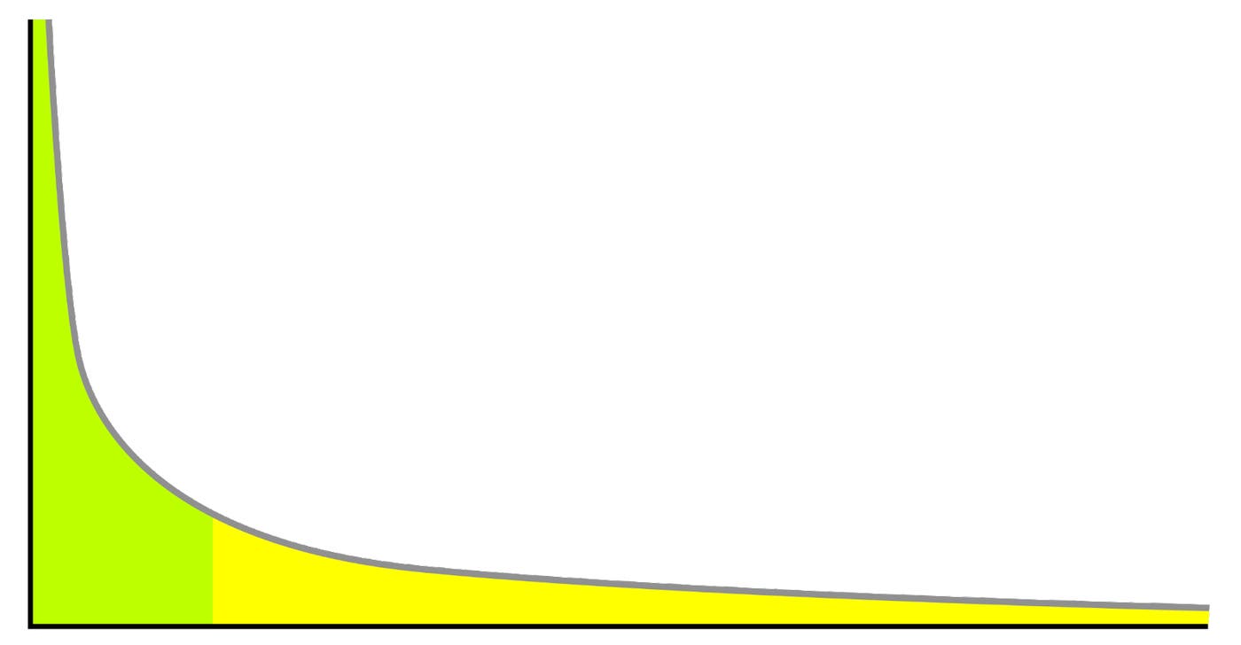 A power law distribution graph showing the long tail. A power law distribution graph showing the long tail.