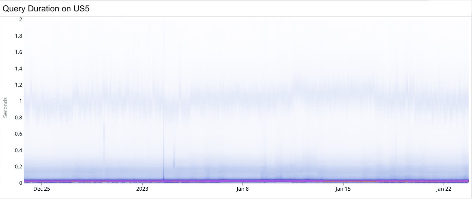 A heatmap graph visualizing query duration, blown out and not informative because it's using a linear color scale. A very faint horizontal band is visible around where y=1. A heatmap graph visualizing query duration, blown out and not informative because it's using a linear color scale. A very faint horizontal band is visible around where y=1.