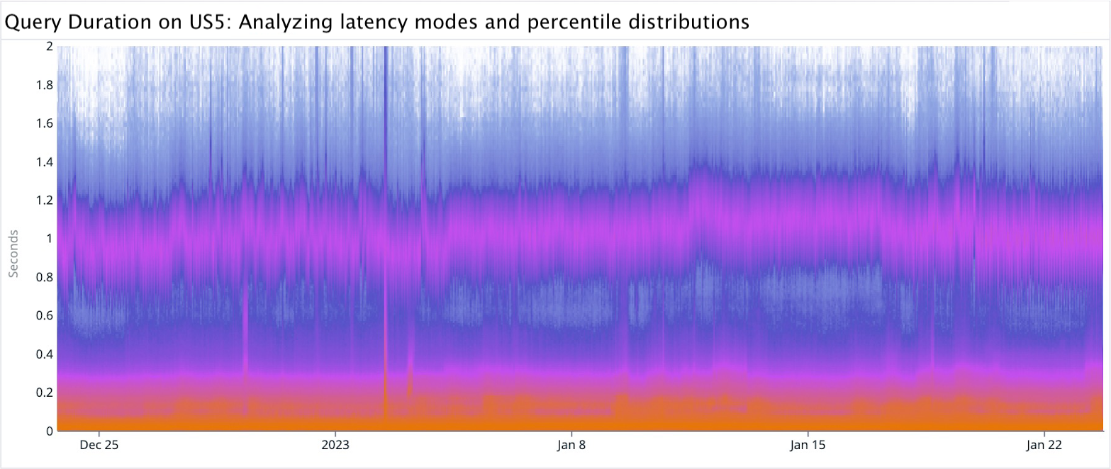 A heatmap graph visualizing query duration using a purely percentile formula for the color scale. The band at y=1 is more clearly visible, but detail at y=0.02 is lost.