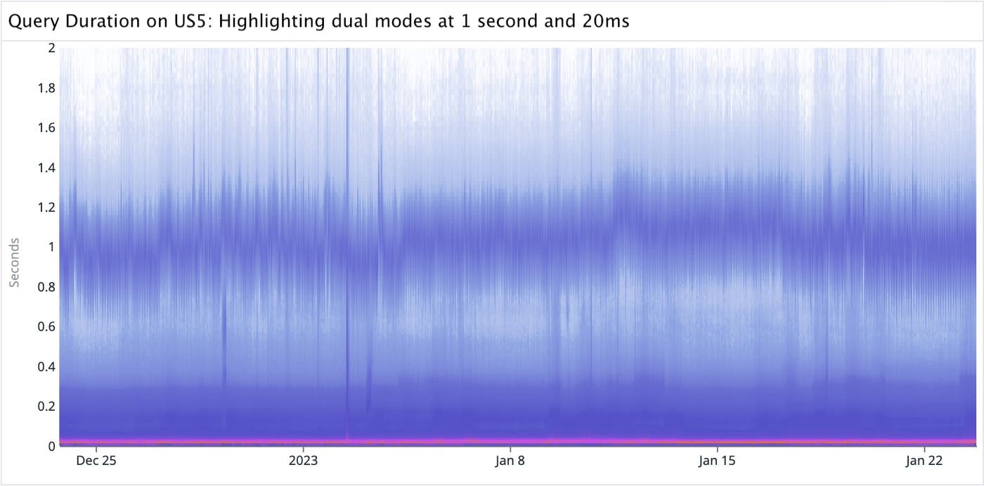 A heatmap graph visualizing query duration with a mode at 1 second, and a mode at 20 ms on the y-axis that contains most counts for the Datadog US5 site. A heatmap graph visualizing query duration with a mode at 1 second, and a mode at 20 ms on the y-axis that contains most counts for the Datadog US5 site.