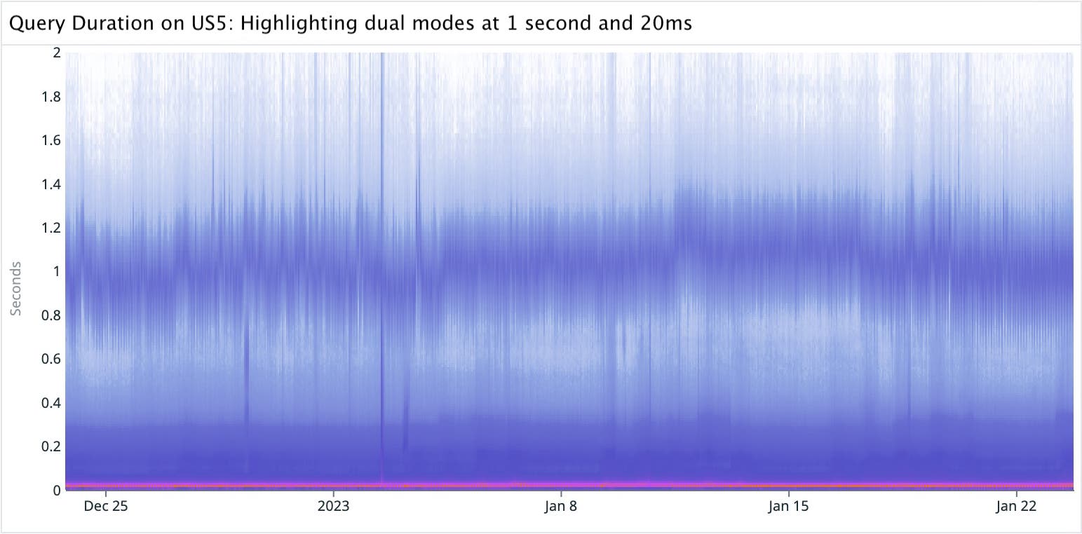 A heatmap graph visualizing query duration with a mode at 1 second, and a mode at 20 ms on the y-axis that contains most counts for the Datadog US5 site. A heatmap graph visualizing query duration with a mode at 1 second, and a mode at 20 ms on the y-axis that contains most counts for the Datadog US5 site.