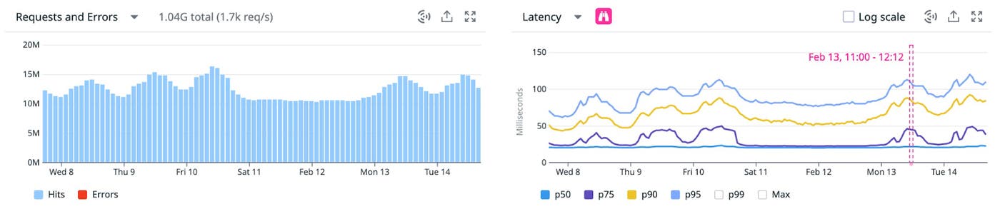 A latency graph on the APM Services page displaying a mostly flat line for the p50 percentile. A latency graph on the APM Services page displaying a mostly flat line for the p50 percentile.