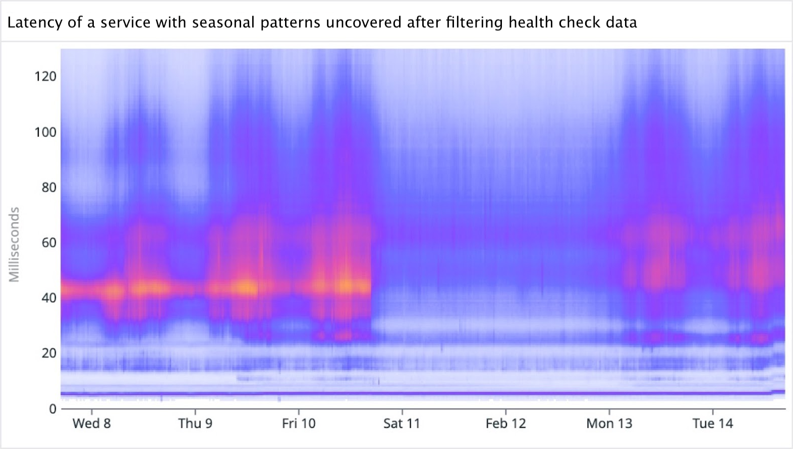 A latency graph on a resource displaying strong seasonality.