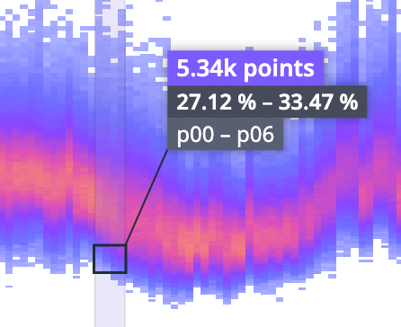 A heatmap graph where 5,340 datapoints are being highlighted over a two day span.