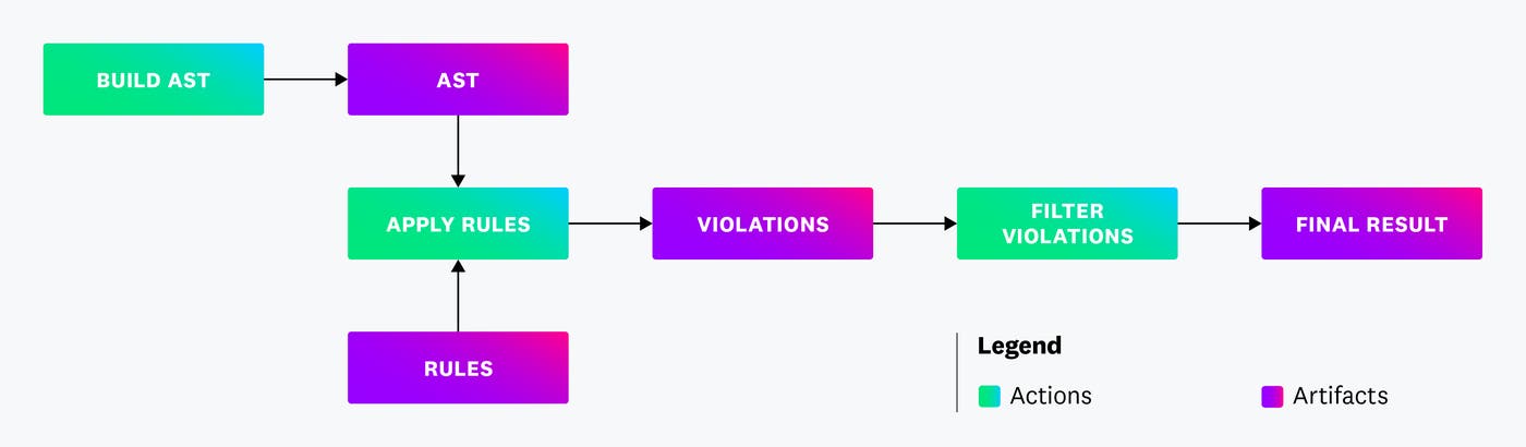 the Datadog Static Analyzer pipeline the Datadog Static Analyzer pipeline