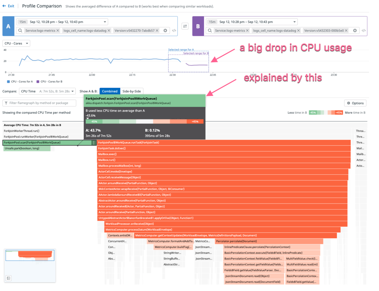 the drop in CPU usage