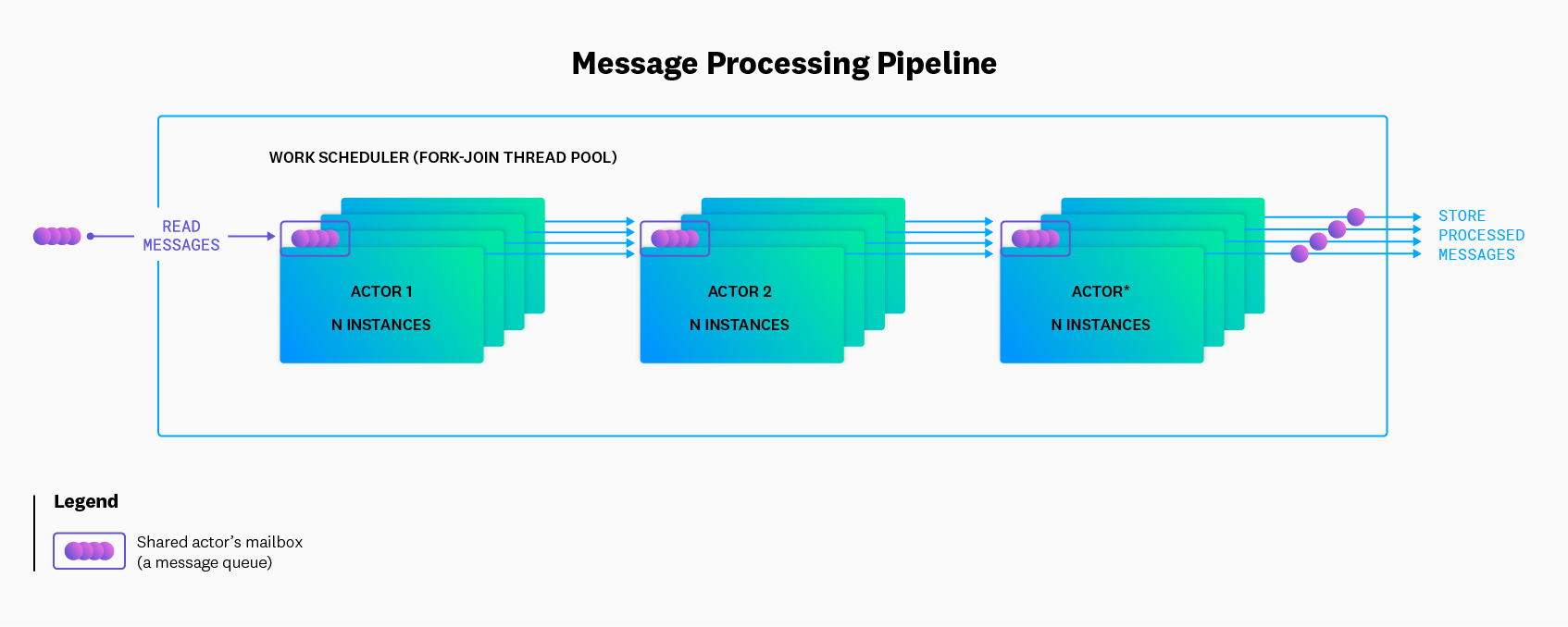 the flow of a standard logs processing pipeline