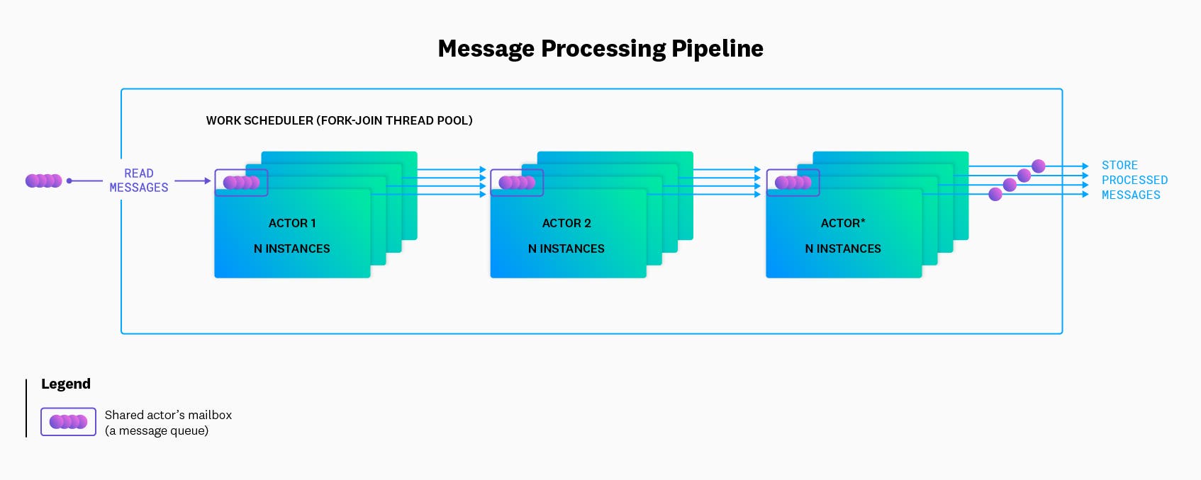 the flow of a standard logs processing pipeline the flow of a standard logs processing pipeline