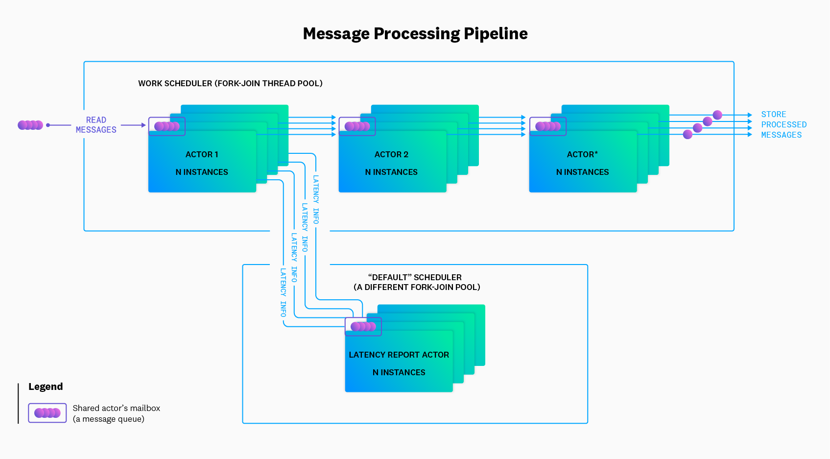 the flow of logs to the default scheduler