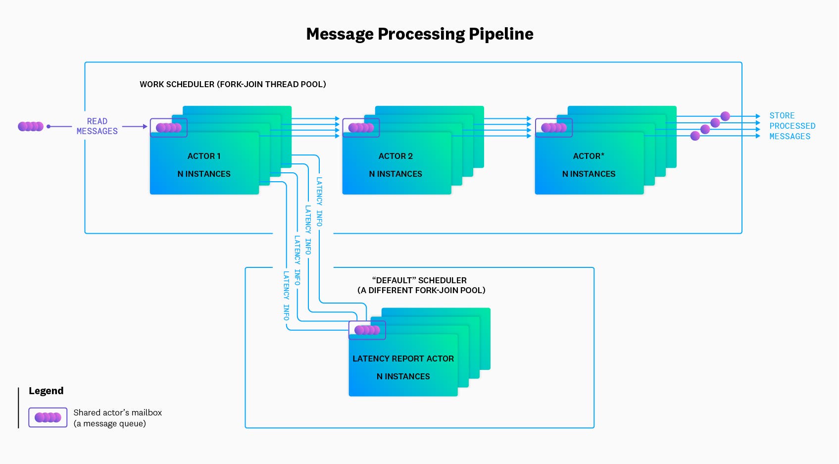 the flow of logs to the default scheduler the flow of logs to the default scheduler
