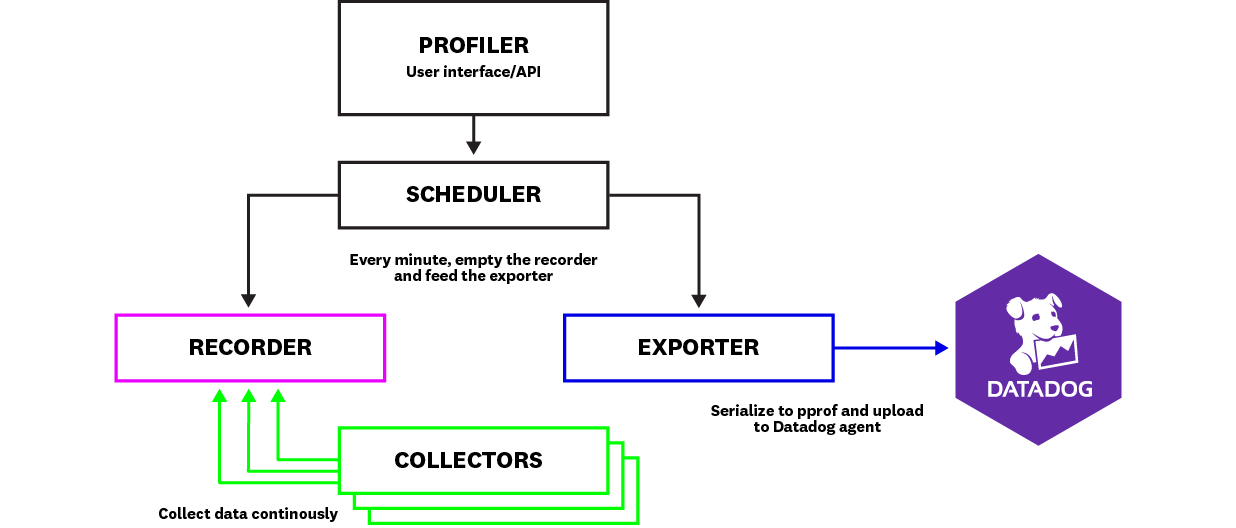 architecture of a profiler