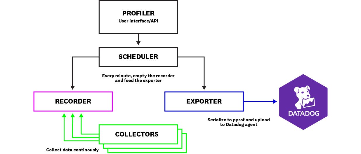 architecture of a profiler architecture of a profiler