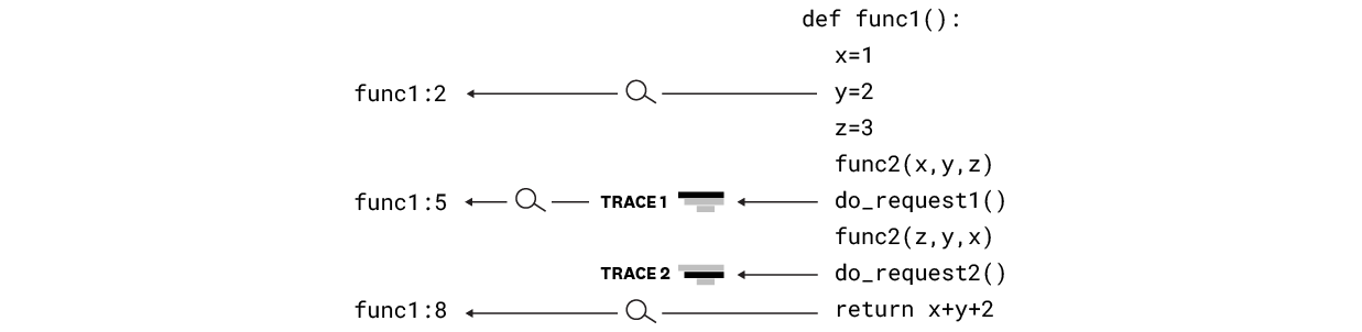 the difference between tracing and profiling