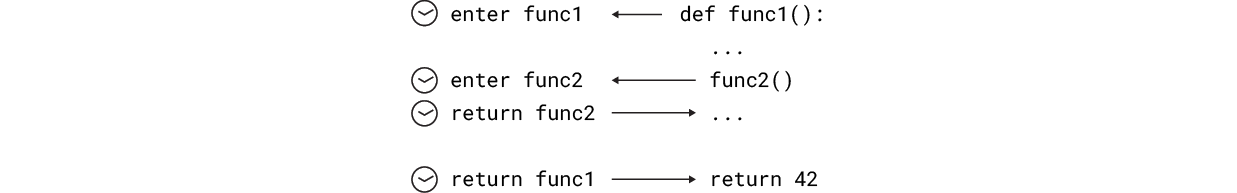 deterministic profiling