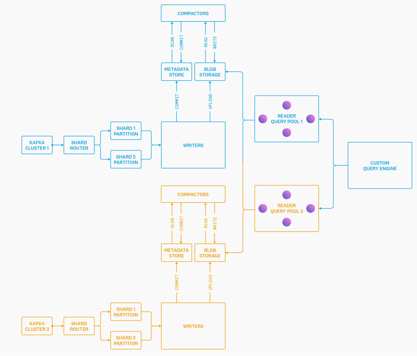 Architecture diagram of Husky. Architecture diagram of Husky.