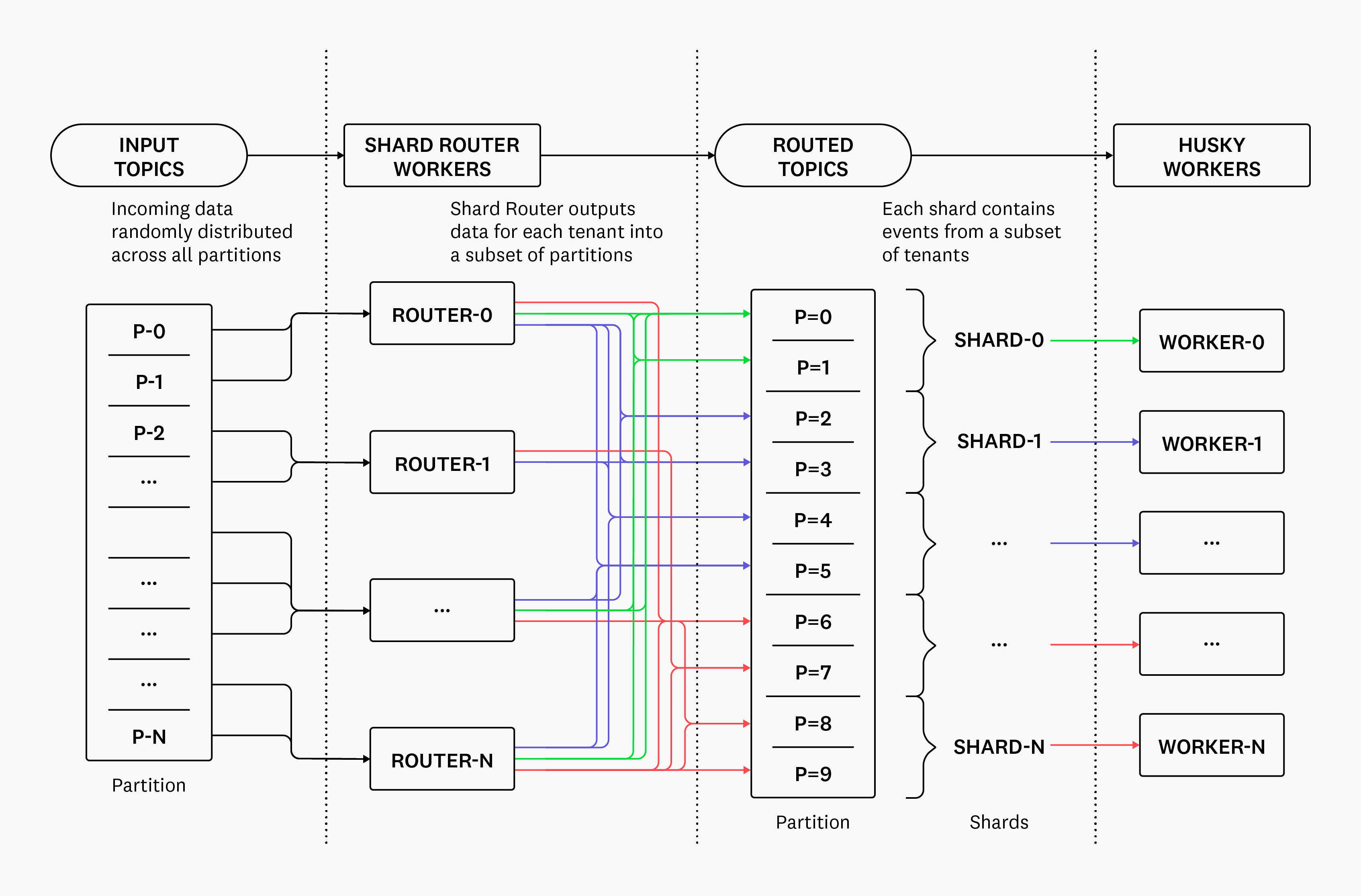 Diagram of how routed events flow to Husky. On the left most side are Shard Routers from which many colored lines flow into a Kafka Topic box with partitions and shards. Sorted colored lines then flow into Event Store Writer Workers on the right.