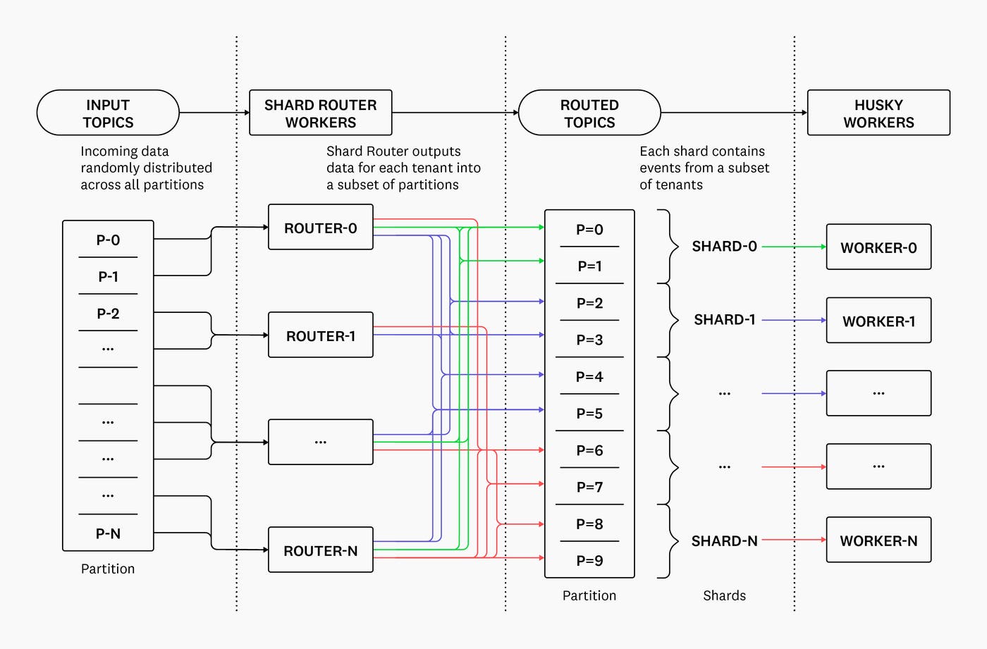 Diagram of how routed events flow to Husky. On the left most side are Shard Routers from which many colored lines flow into a Kafka Topic box with partitions and shards. Sorted colored lines then flow into Event Store Writer Workers on the right. Diagram of how routed events flow to Husky. On the left most side are Shard Routers from which many colored lines flow into a Kafka Topic box with partitions and shards. Sorted colored lines then flow into Event Store Writer Workers on the right.