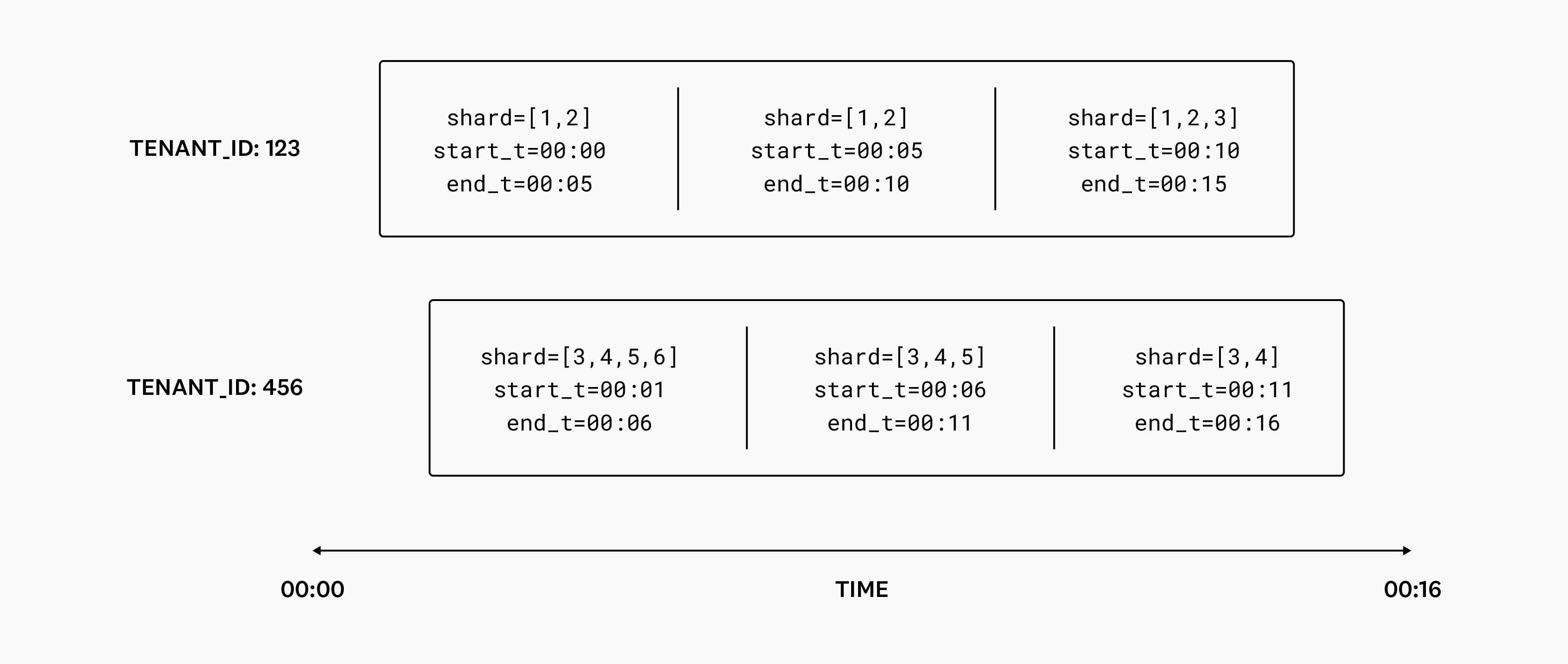Diagram of Shard Placements over time.