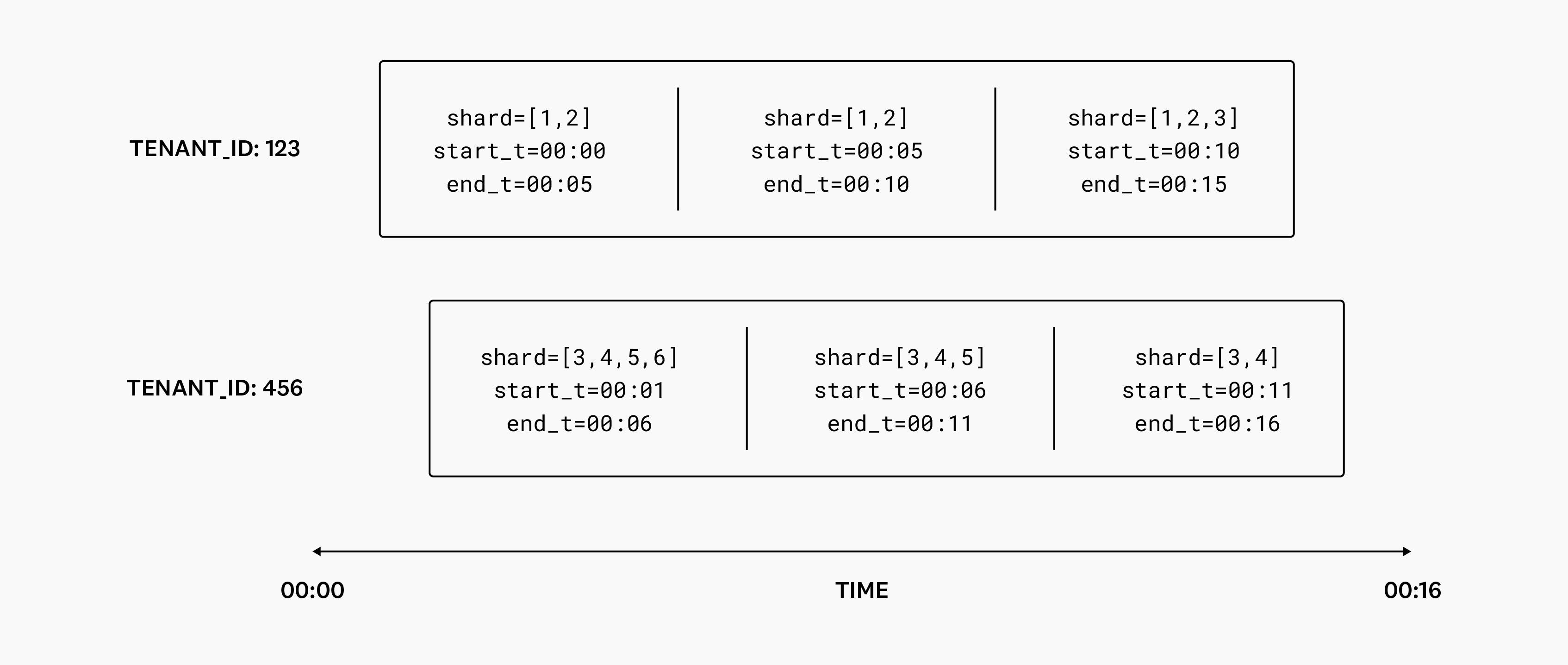 Diagram of Shard Placements over time. Diagram of Shard Placements over time.