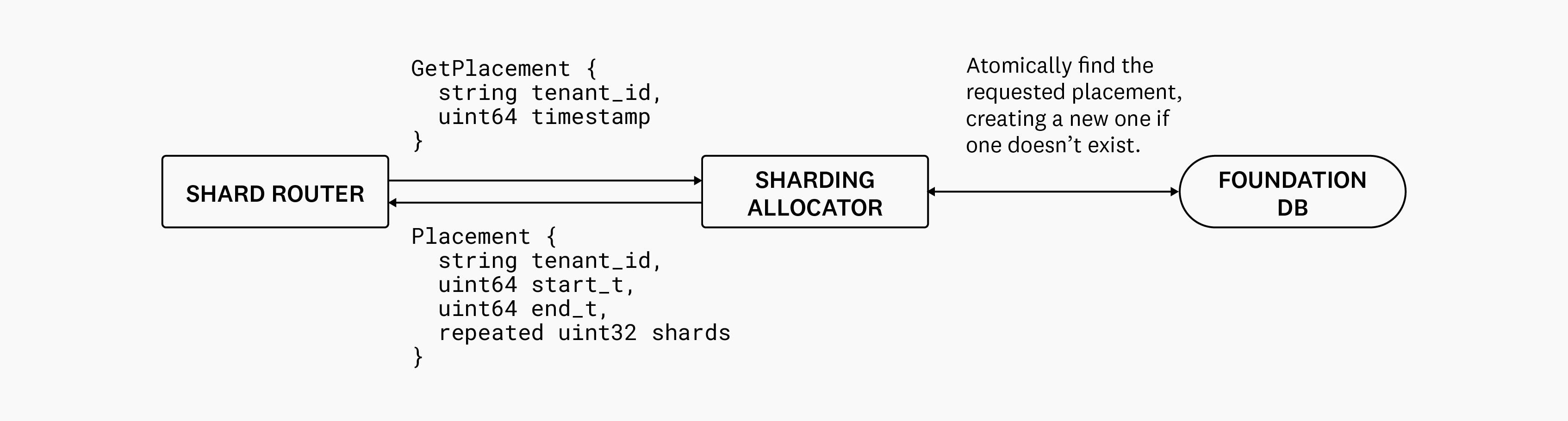 Diagram showing the Shard Router sending a GetPlacement message, and the Shard Allocator sending back a Placement message. The Shard Allocator then communicates with Foundation DB to automatically find the requested placement, or create a new one if one doesn't exist. Diagram showing the Shard Router sending a GetPlacement message, and the Shard Allocator sending back a Placement message. The Shard Allocator then communicates with Foundation DB to automatically find the requested placement, or create a new one if one doesn't exist.