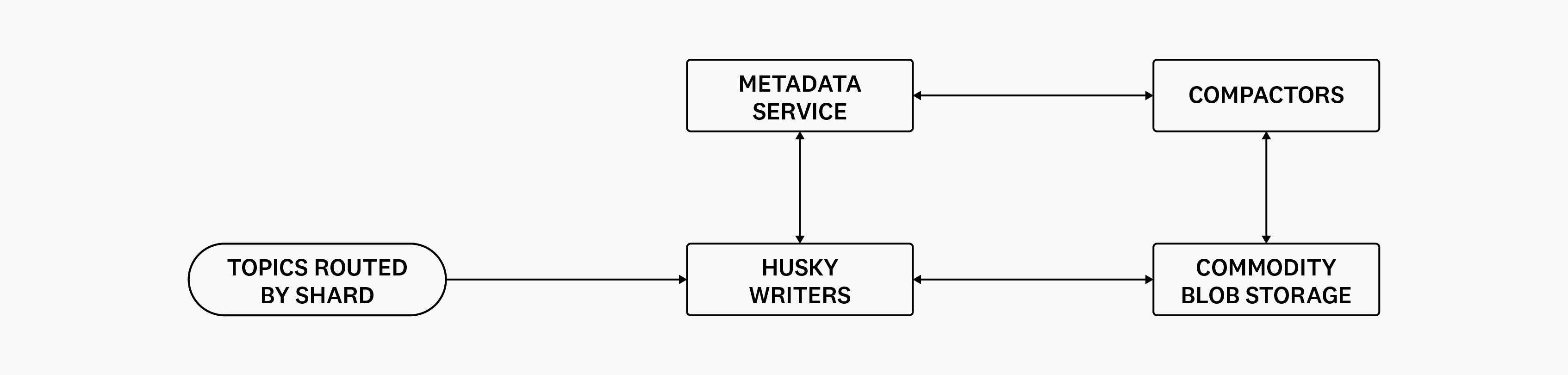 Diagram showing communication between Event Store Writers, Metadata Service, Compactors, and Commodity Blob Storage. The Event Store Writers also communicate with Topics Routed by Shard.