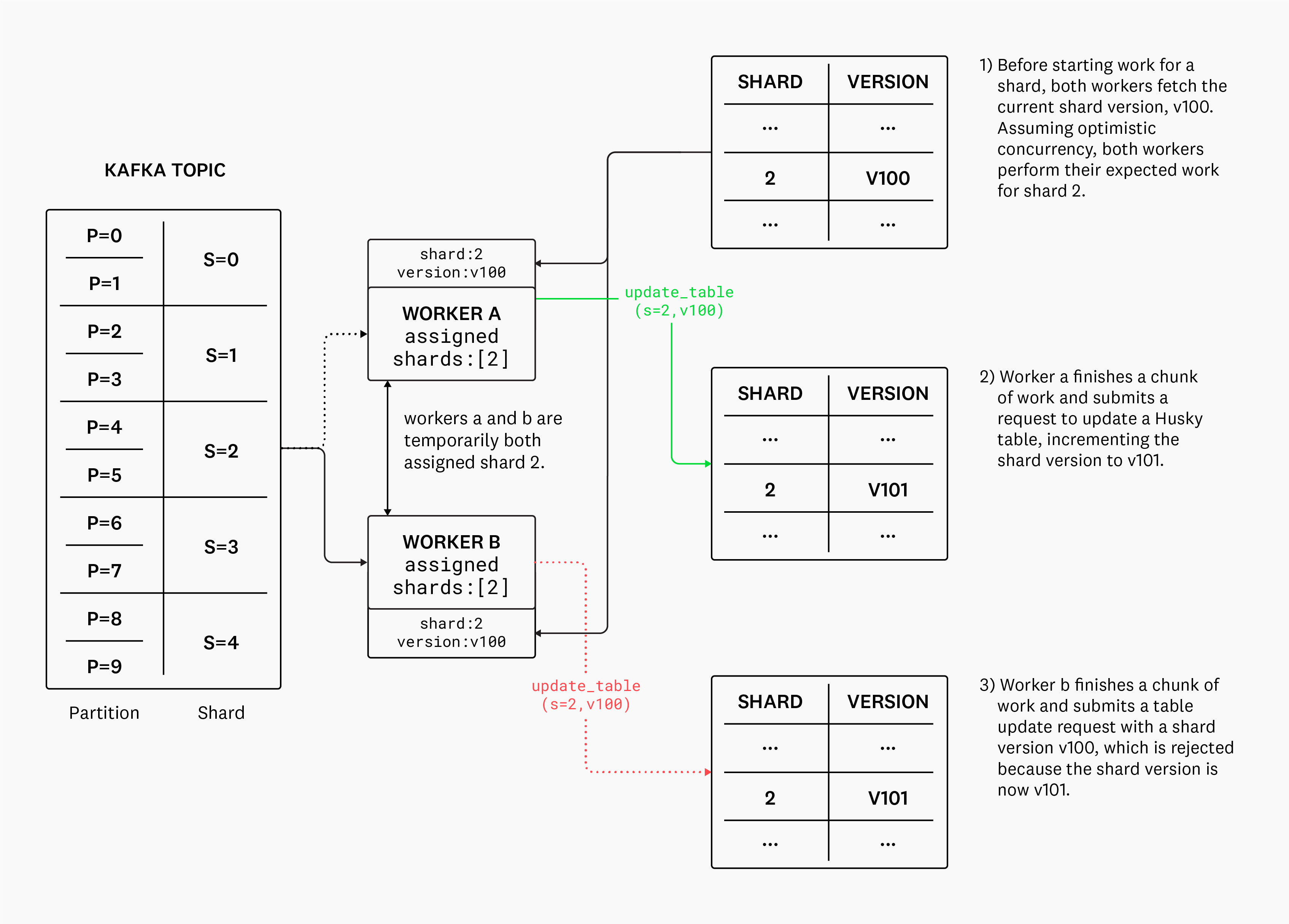 Diagram of Kafka Topic on the left, with a flow going to Worker B assigned shards.